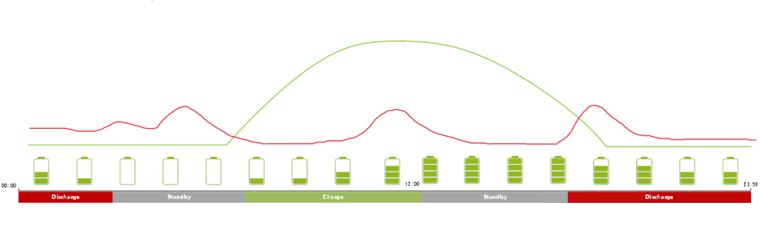 Self-Generation and Self-Consumption: A Solution for Household Energy Independence and Savings